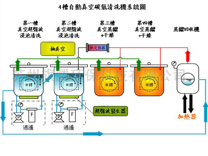 四槽式全自动碳氢清洗机系统图
